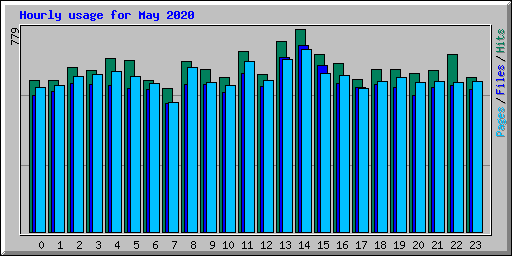 Hourly usage for May 2020