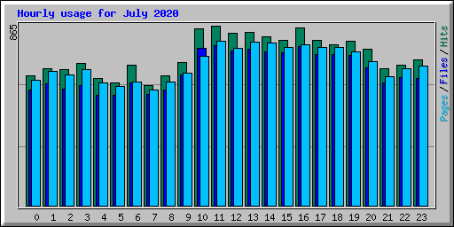 Hourly usage for July 2020