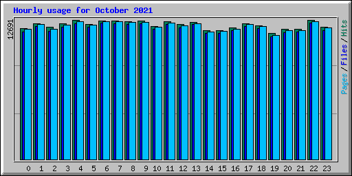 Hourly usage for October 2021