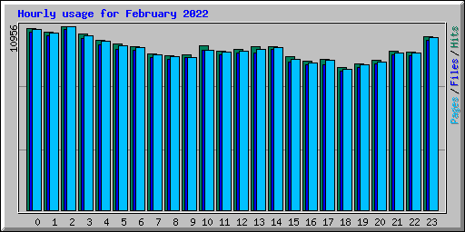 Hourly usage for February 2022