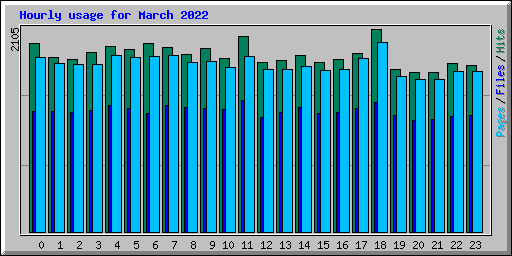 Hourly usage for March 2022