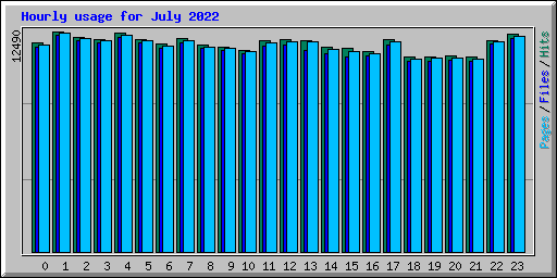 Hourly usage for July 2022