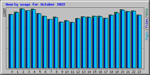 Hourly usage for October 2022