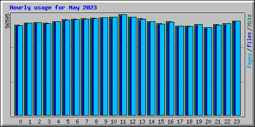 Hourly usage for May 2023