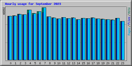Hourly usage for September 2023