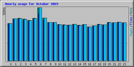 Hourly usage for October 2023
