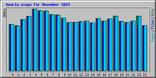 Hourly usage for November 2023