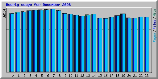 Hourly usage for December 2023