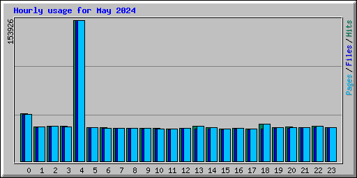 Hourly usage for May 2024