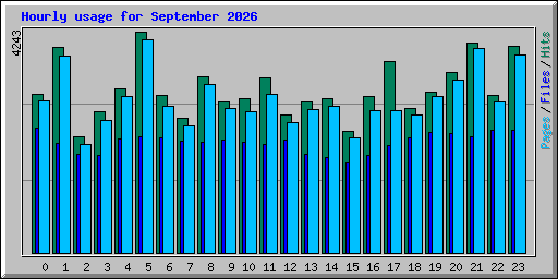 Hourly usage for September 2026