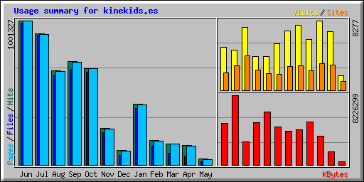 Usage summary for kinekids.es